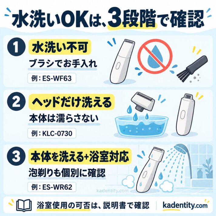 水洗い不可、ヘッドのみ水洗い、本体水洗いと浴室対応の違い。ES-WF63、KLC-0730、ES-WR62を例示